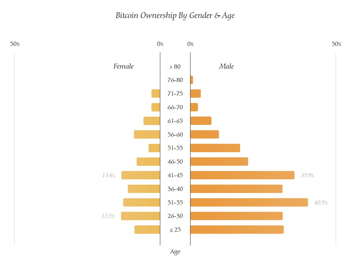 Current status of BTC holdings in the United States: Young men are the main force, and most holders are moderate