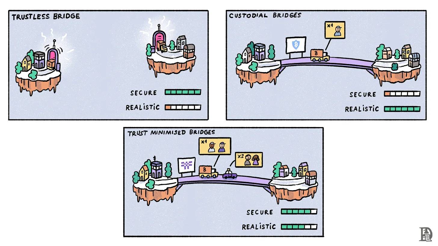 The history of Bitcoin’s “layering”: from isolated islands of value to interconnectedness