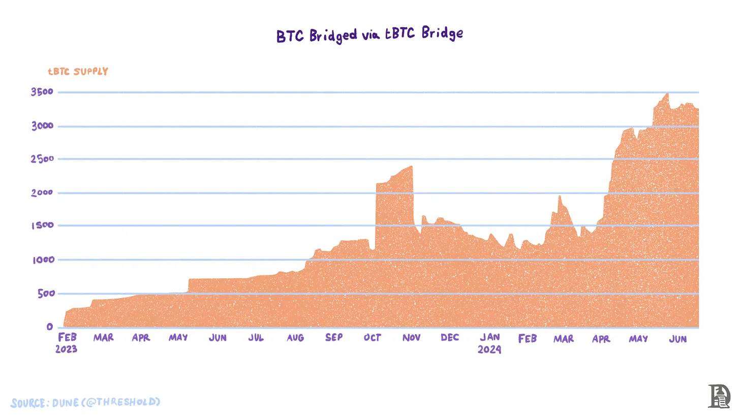 The history of Bitcoin’s “layering”: from isolated islands of value to interconnectedness