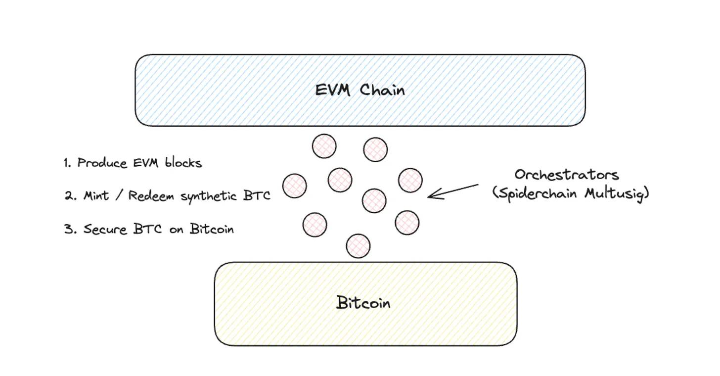 The history of Bitcoin’s “layering”: from isolated islands of value to interconnectedness