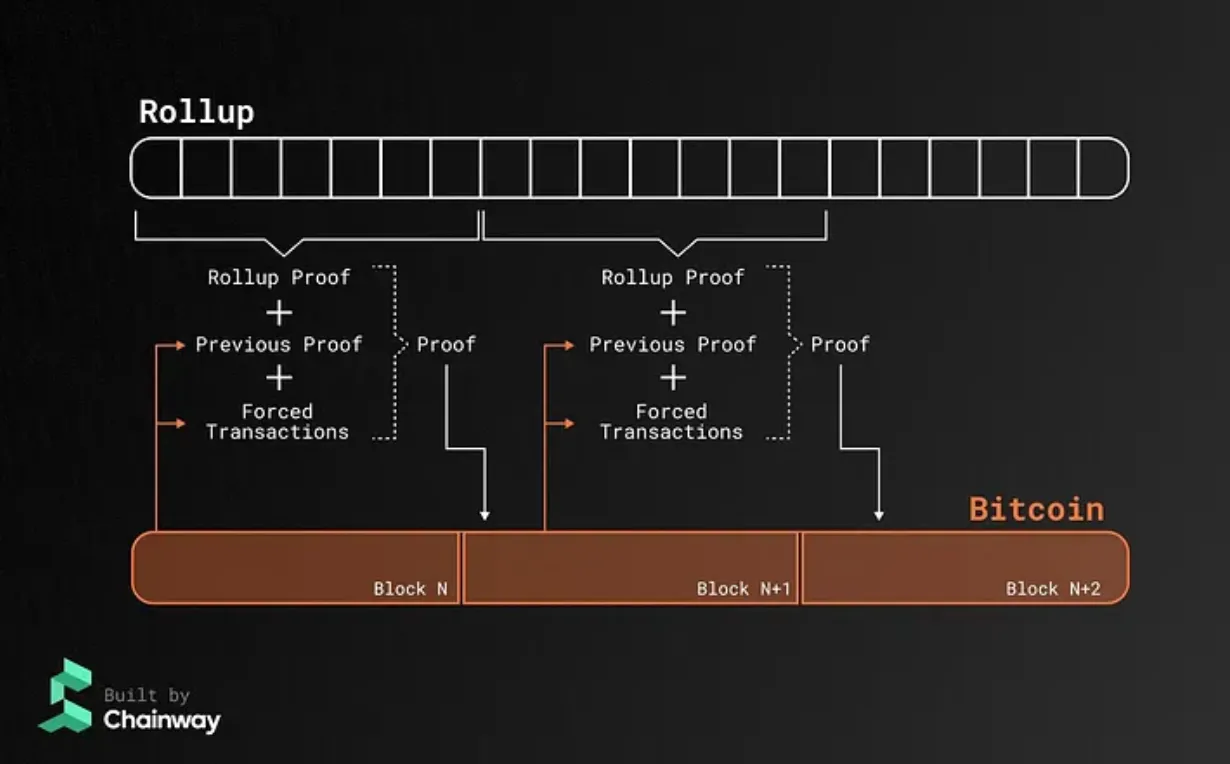 The history of Bitcoin’s “layering”: from isolated islands of value to interconnectedness