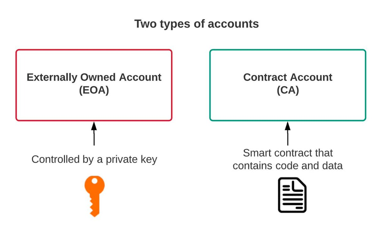 A Beginner’s Guide to Account Abstraction: Creating a Simple, Secure, and Powerful Crypto UX