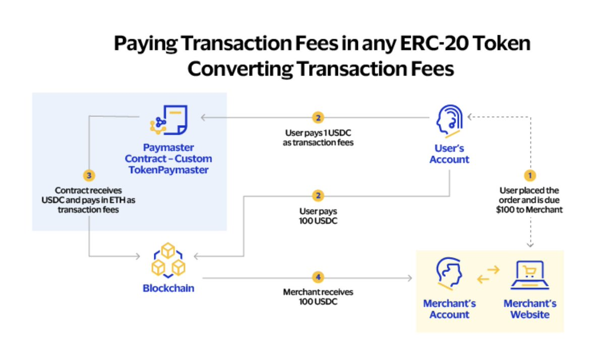 A Beginner’s Guide to Account Abstraction: Creating a Simple, Secure, and Powerful Crypto UX