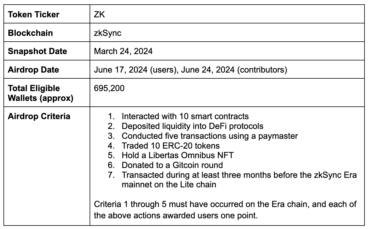 From zkSync to LayerZero, how do Sybil attacks affect token issuance?