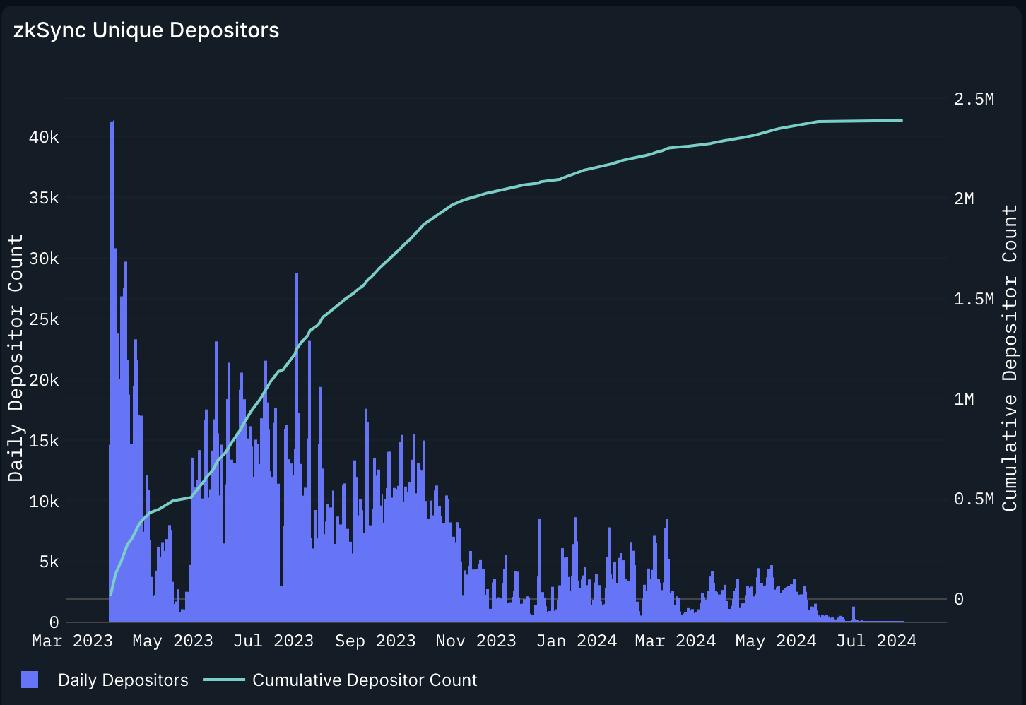 From zkSync to LayerZero, how do Sybil attacks affect token issuance?