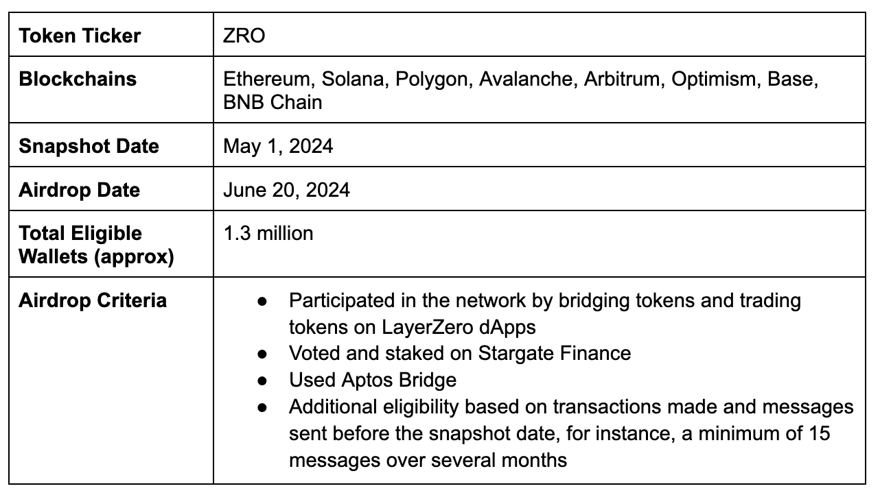 From zkSync to LayerZero, how do Sybil attacks affect token issuance?