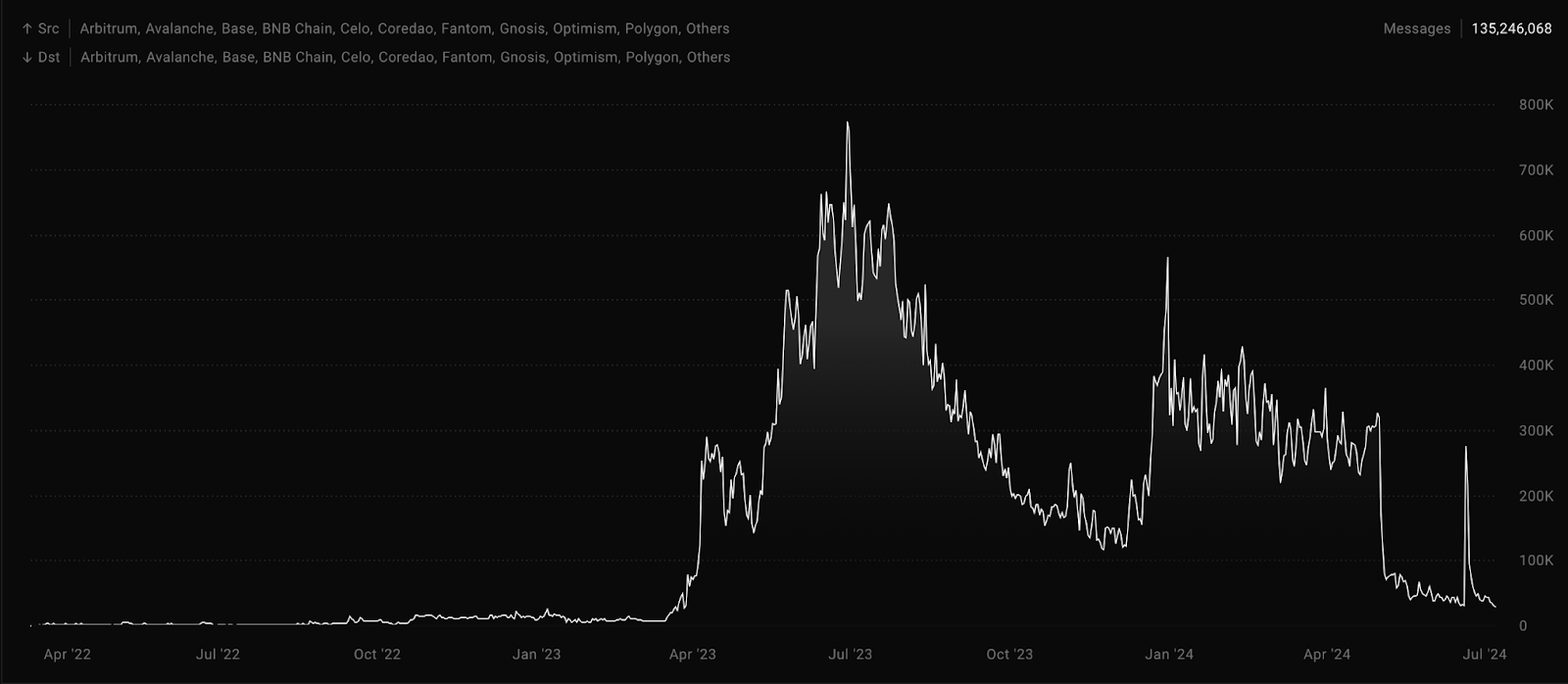 From zkSync to LayerZero, how do Sybil attacks affect token issuance?