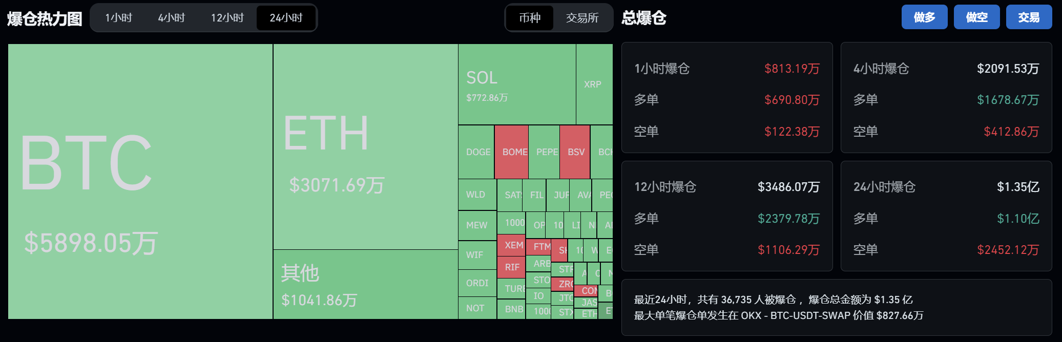 过去24小时全网合约爆仓1.35亿美元，主爆多单