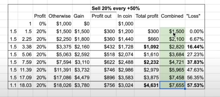 A bull market does not mean making money. How can we maximize profits in this cycle?