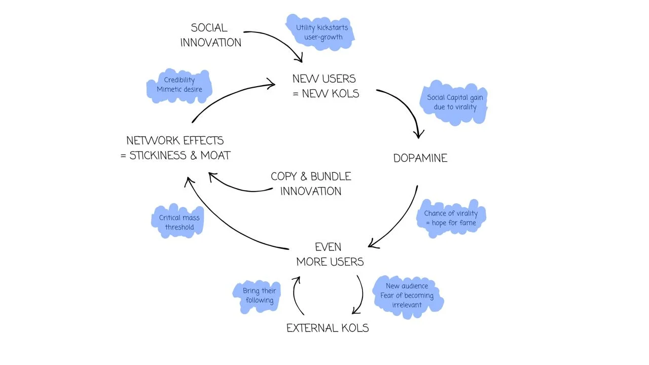 SocialFi 2.0: Turning mistakes into successes, attention is a new financial asset