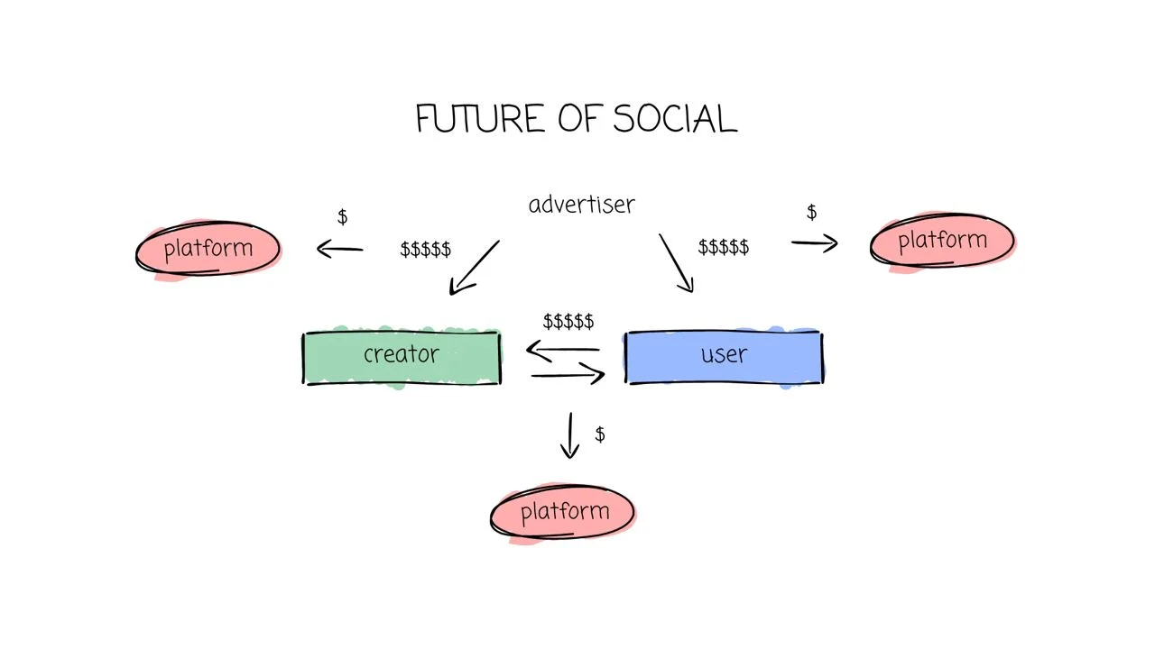 SocialFi 2.0: Turning mistakes into successes, attention is a new financial asset