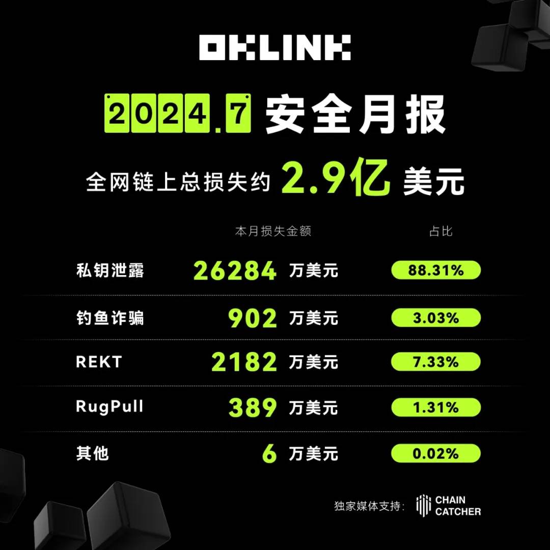 7월 보안 월간 보고서 | 개인키 유출로 인한 손실, 전체 손실의 약 88% 차지, 2.6억 달러 이상