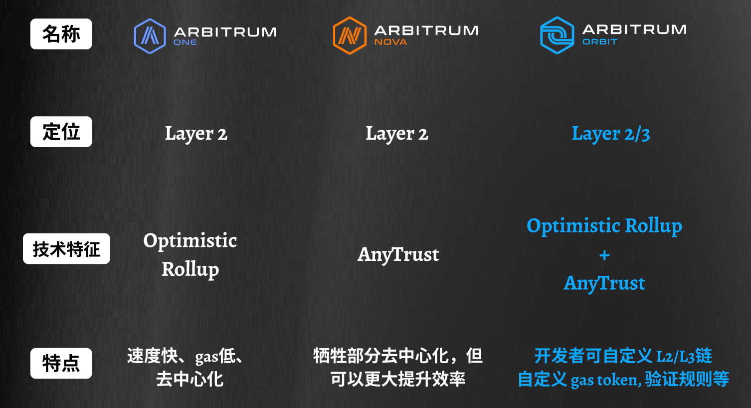 Will Ethereum shift its focus to the application layer in the future? Arbitrum Orbit Chain may become an important part