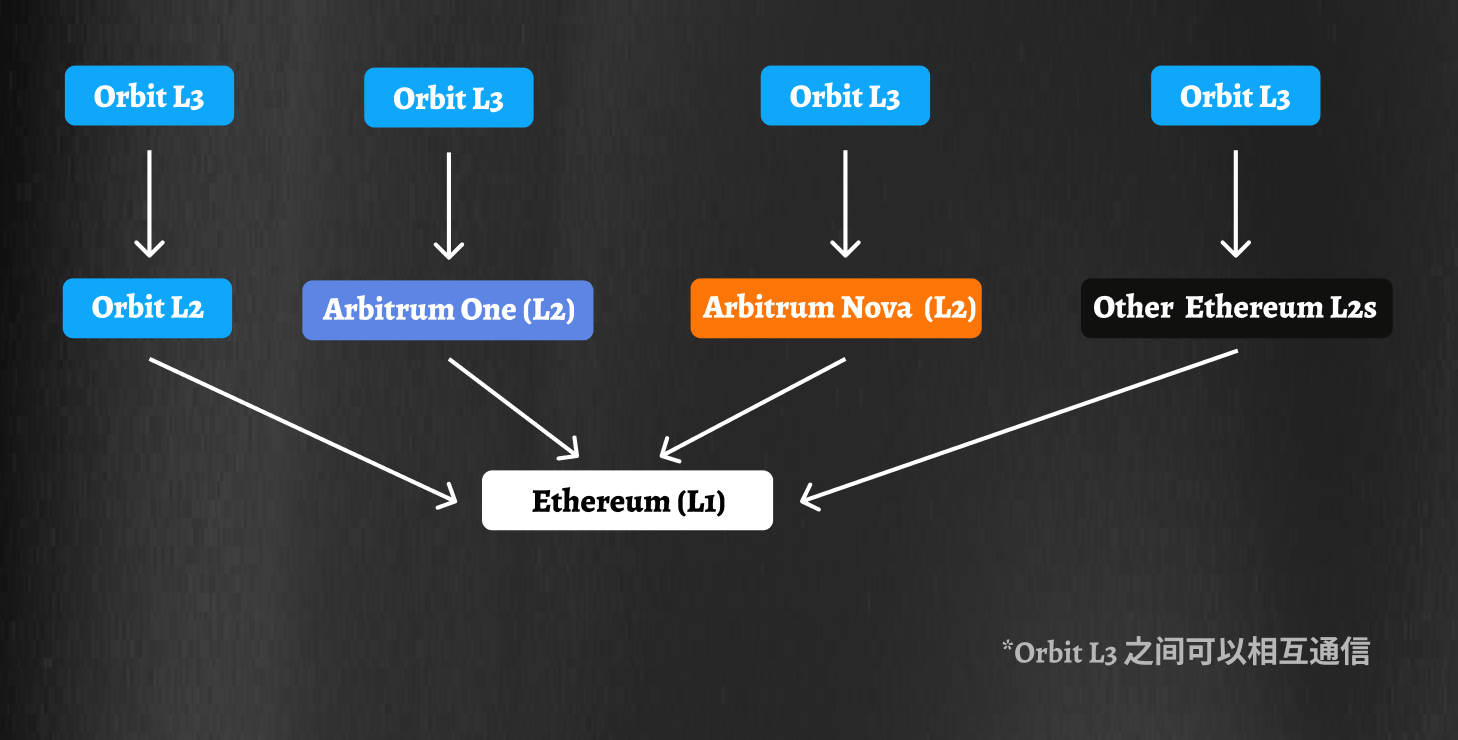 Will Ethereum shift its focus to the application layer in the future? Arbitrum Orbit Chain may become an important part