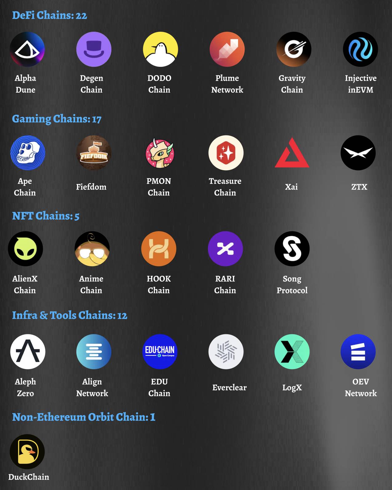 Will Ethereum shift its focus to the application layer in the future? Arbitrum Orbit Chain may become an important part