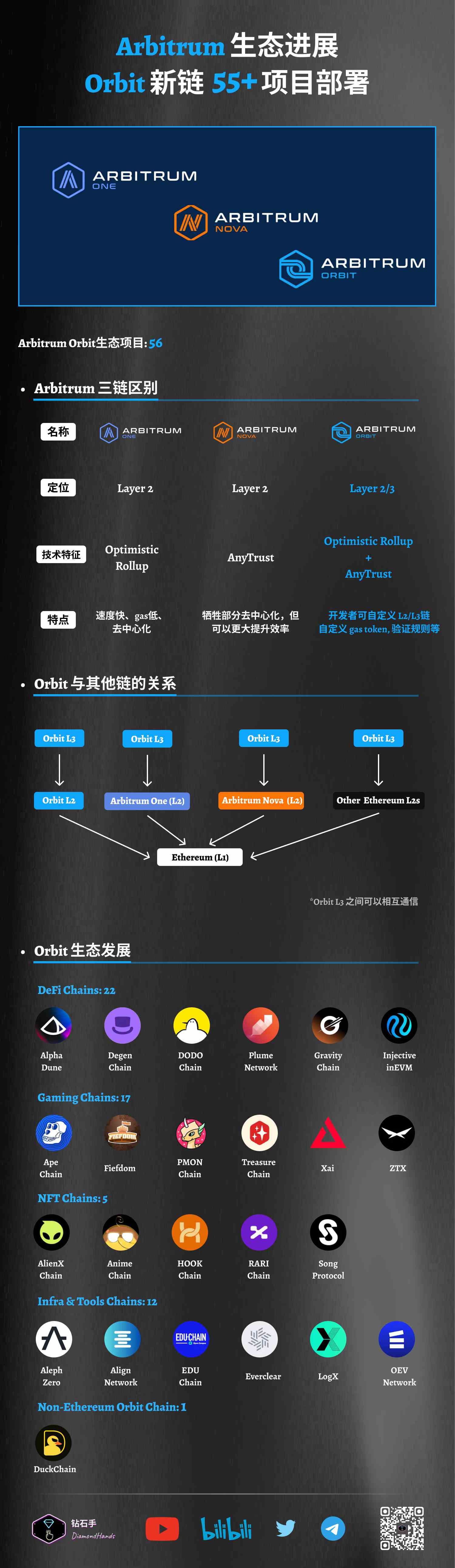 Will Ethereum shift its focus to the application layer in the future? Arbitrum Orbit Chain may become an important part