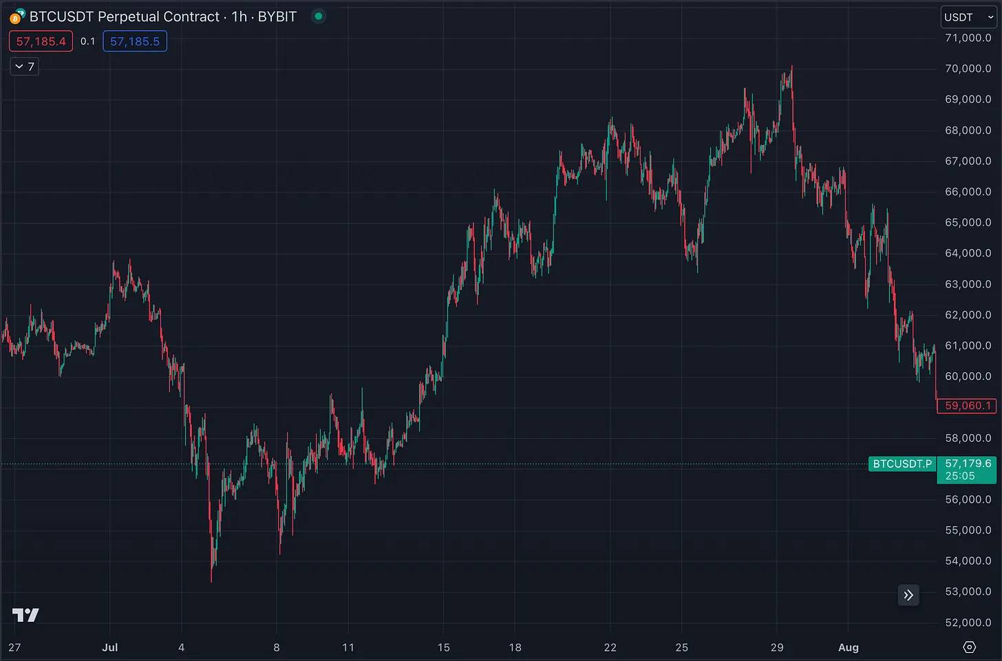 July Crypto Market Review: ETH ETF launch failed, SOL rose against the trend, XRP led the July increase