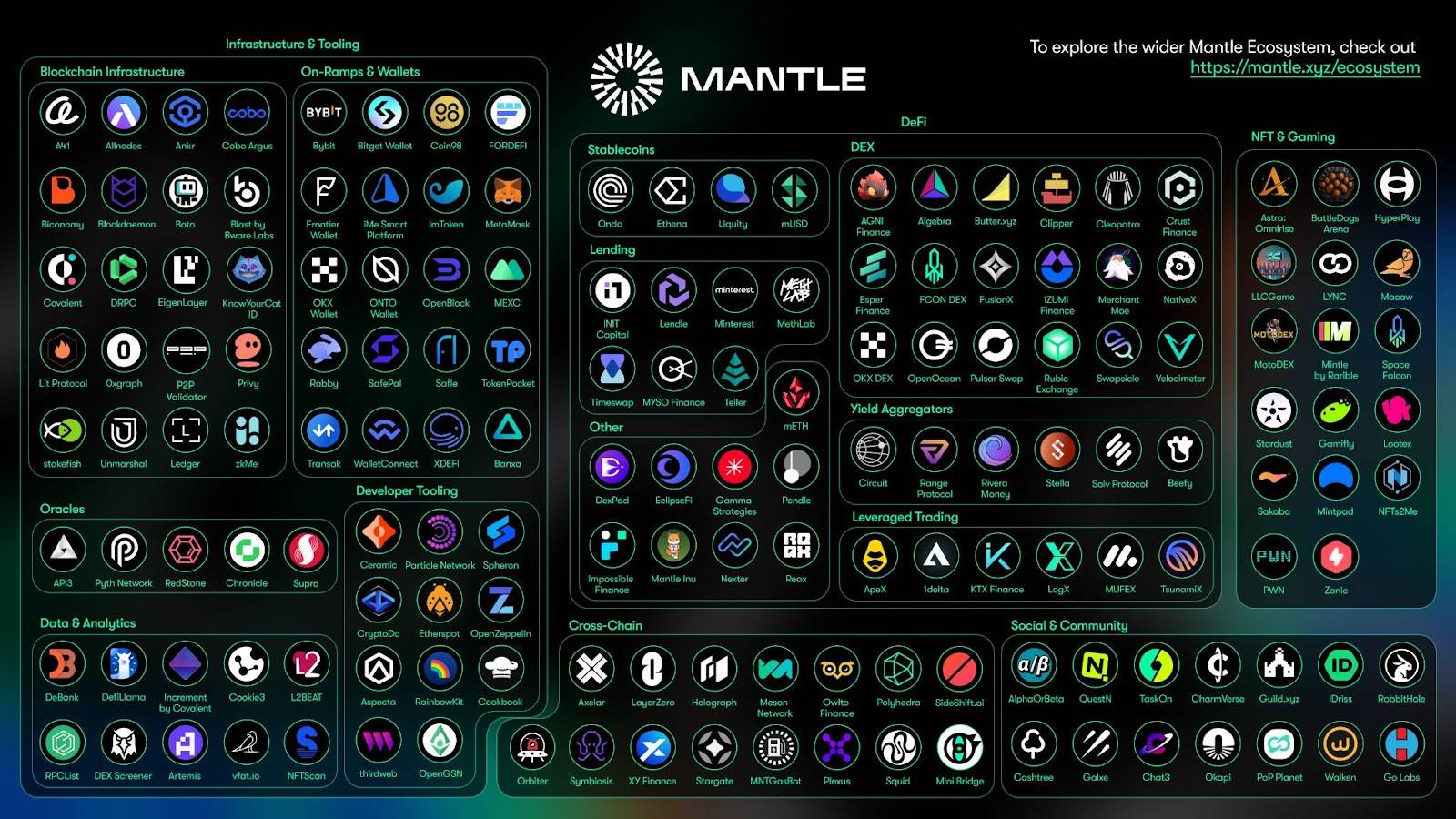 图片来源：Twitter @0xMantle