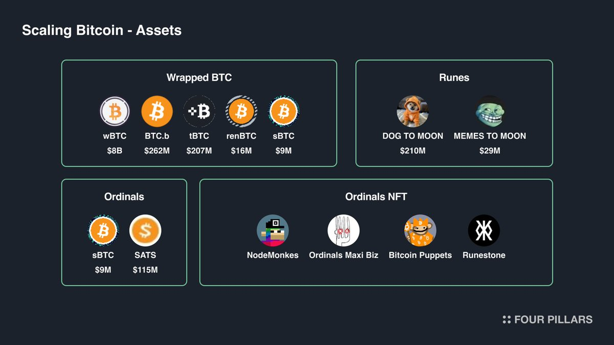 深入解析wBTC、Ordinals和Runes發展現狀