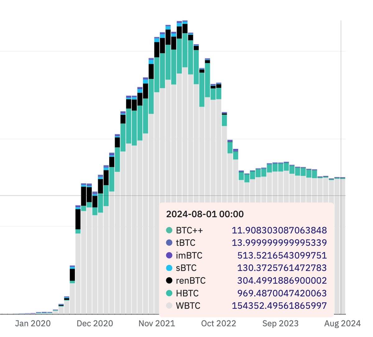 深入解析wBTC、Ordinals和Runes發展現狀