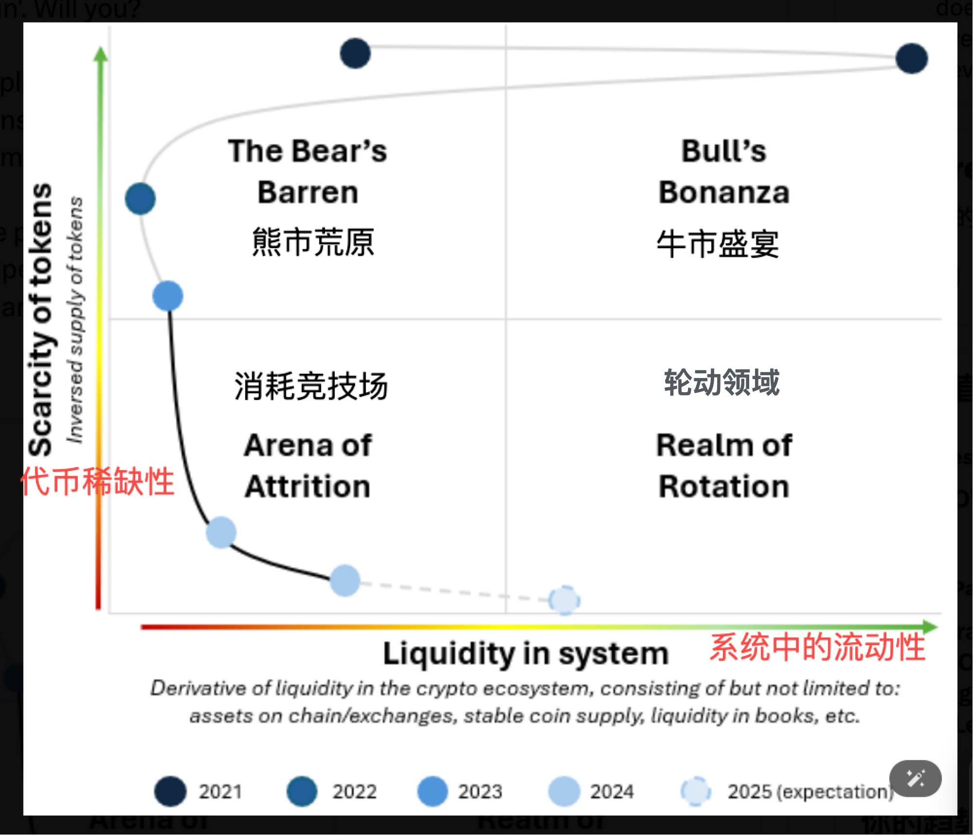 重塑投資邏輯：告別簡單牛熊思維，關注宏觀流動性