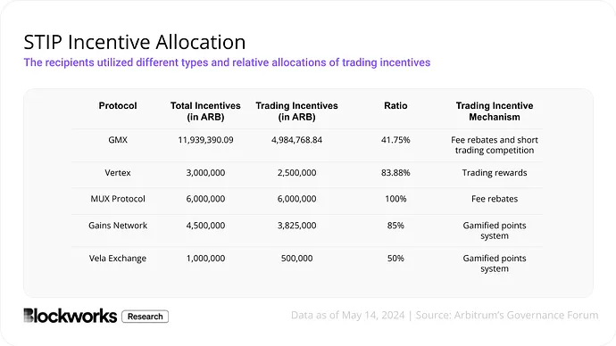 資金投入 ≠ 成長、Arbitrum の 8,500 万ドルのエコロジー インセンティブ プランの利点は何ですか?