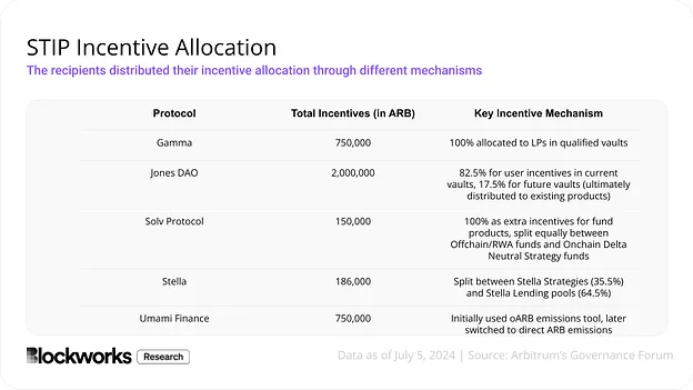 Throwing money around does not equal growth. What is the effectiveness of Arbitrum’s 85 million ecological incentive plan?