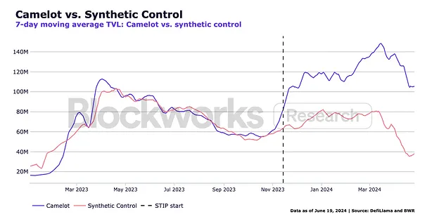 資金投入 ≠ 成長、Arbitrum の 8,500 万ドルのエコロジー インセンティブ プランの利点は何ですか?