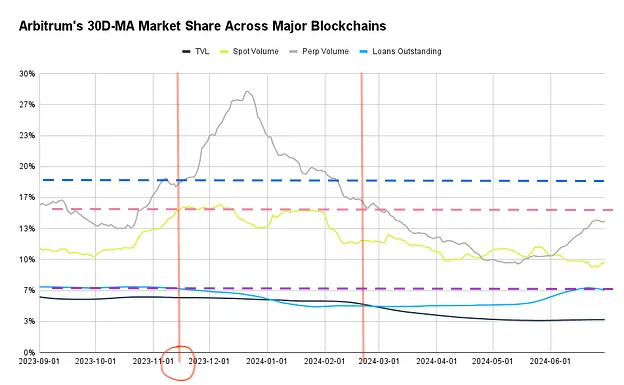 資金投入 ≠ 成長、Arbitrum の 8,500 万ドルのエコロジー インセンティブ プランの利点は何ですか?