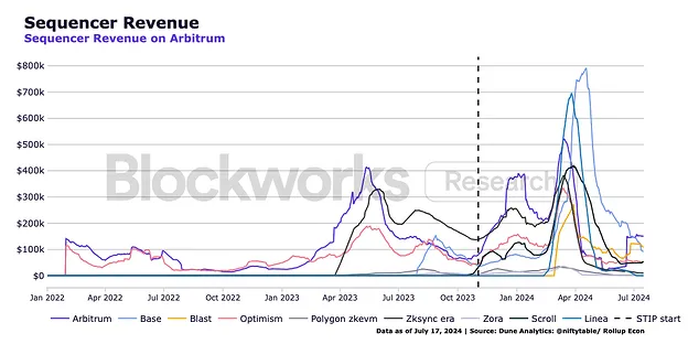 資金投入 ≠ 成長、Arbitrum の 8,500 万ドルのエコロジー インセンティブ プランの利点は何ですか?