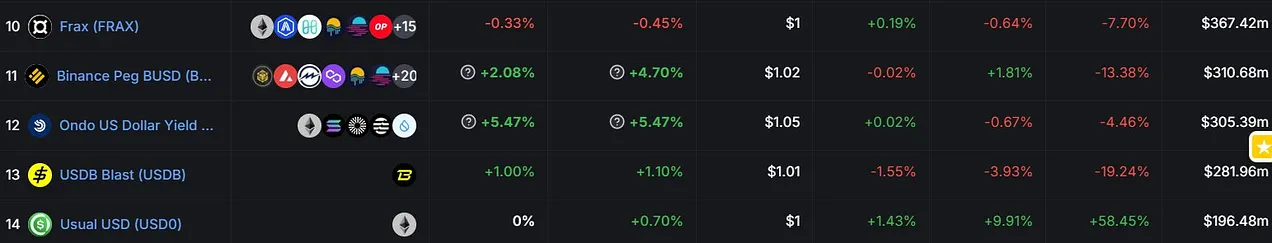 Let your assets continue to generate money, review the five high-yield stablecoin strategies