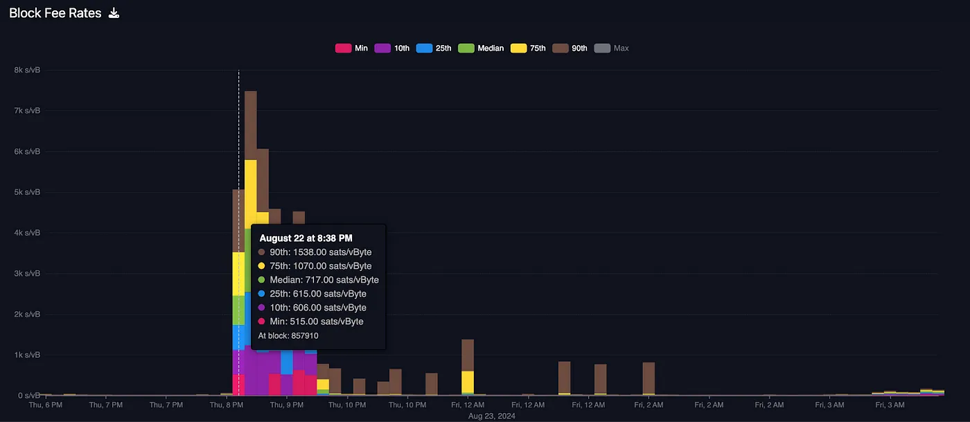 ビットコイン MEV の解読: イーサリアムの暗い森を超えた別の世界