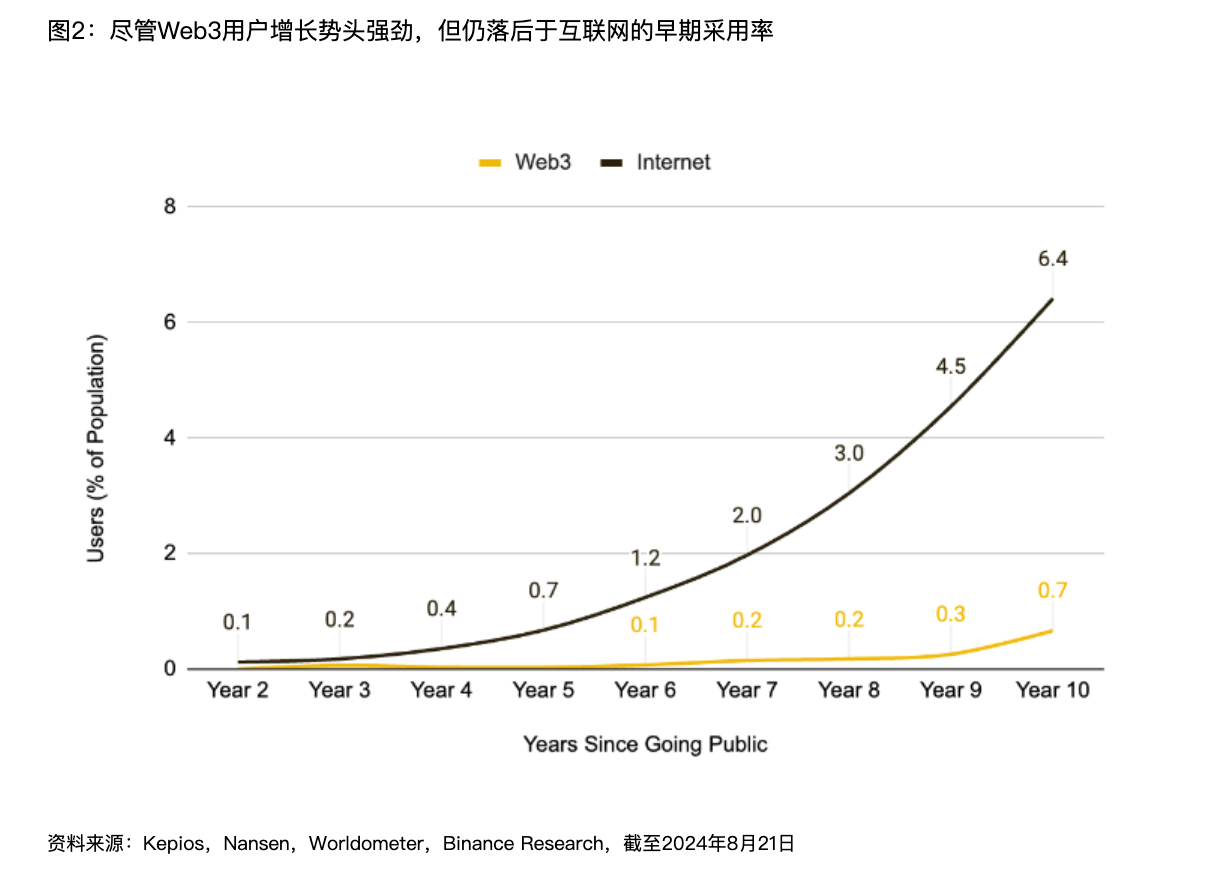 解讀Binance報告：Web3離家喻戶曉還有多遠？