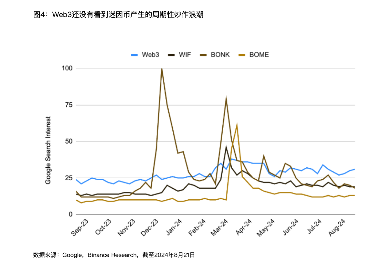 解读Binance报告：Web3离家喻户晓还有多远？