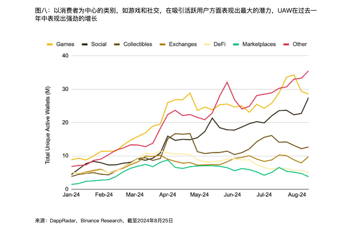 Interpreting the Binance report: How far is Web3 from becoming a household name?