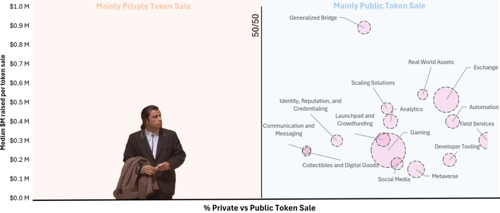 Web3 Financing Report 2024: Public sale projects account for more than 80%, retail investors gather together for warmth