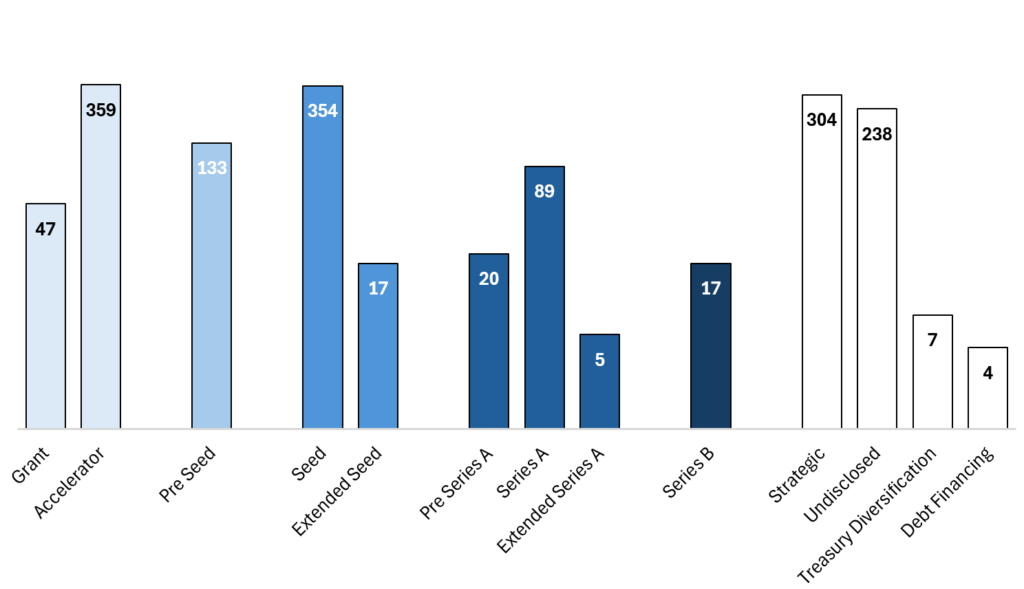 Web3 Financing Report 2024: Public sale projects account for more than 80%, retail investors gather together for warmth