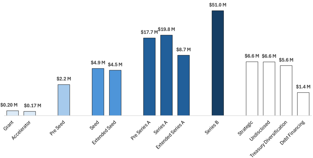 Web3 Financing Report 2024: Public sale projects account for more than 80%, retail investors gather together for warmth