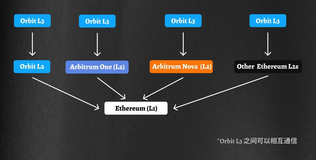 L2 거대 Arbitrum One의 성장 이력: 00억 TVL에서 200억 TVL까지 3년간의 급속한 발전