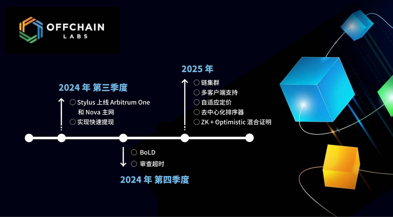 L2 巨人 Arbitrum One の成長の歴史: 0 億 TVL から 200 億 TVL までの 3 年間の急速な開発