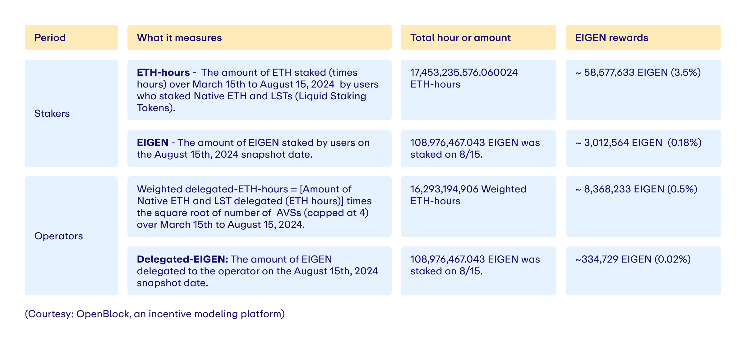 Eigen Foundation Season 2 Stakedrop Launched, 86 Million EIGEN Tokens Distribution Details