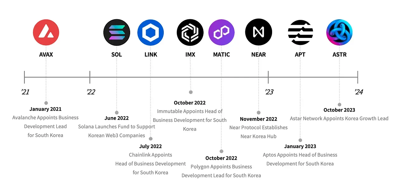 Tiger Research: Is South Korea still a strategic location for blockchain mainnet?