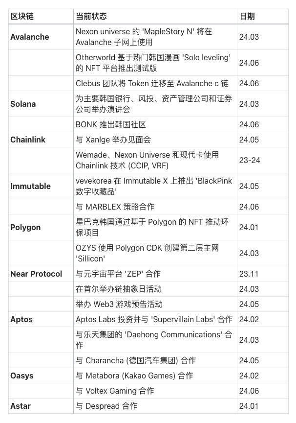 Tiger Research：韓國仍是區塊鏈主網的戰略要地嗎？