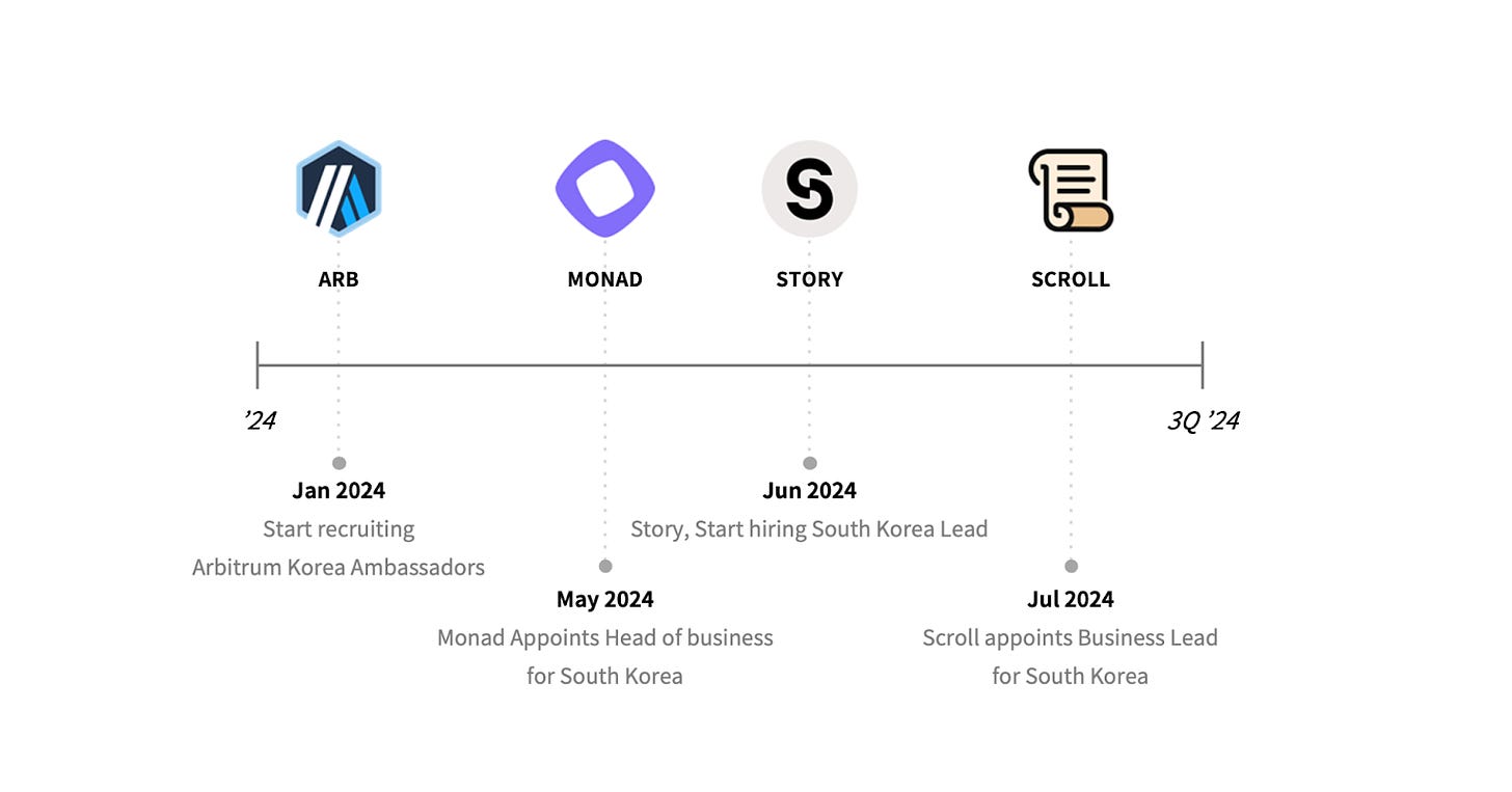 Tiger Research: Is South Korea still a strategic location for blockchain mainnet?