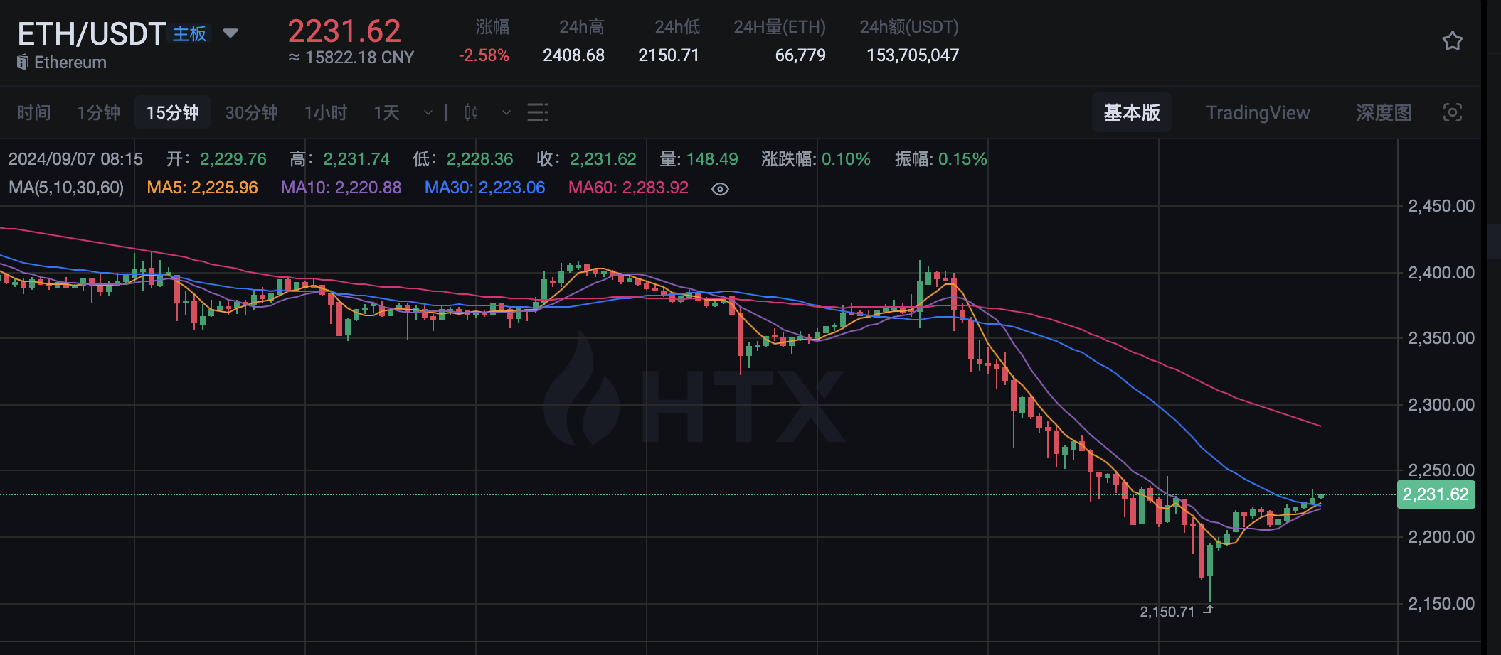 行情：ETH 今晨一度跌破2200 USDT，现报2231.62 USDT