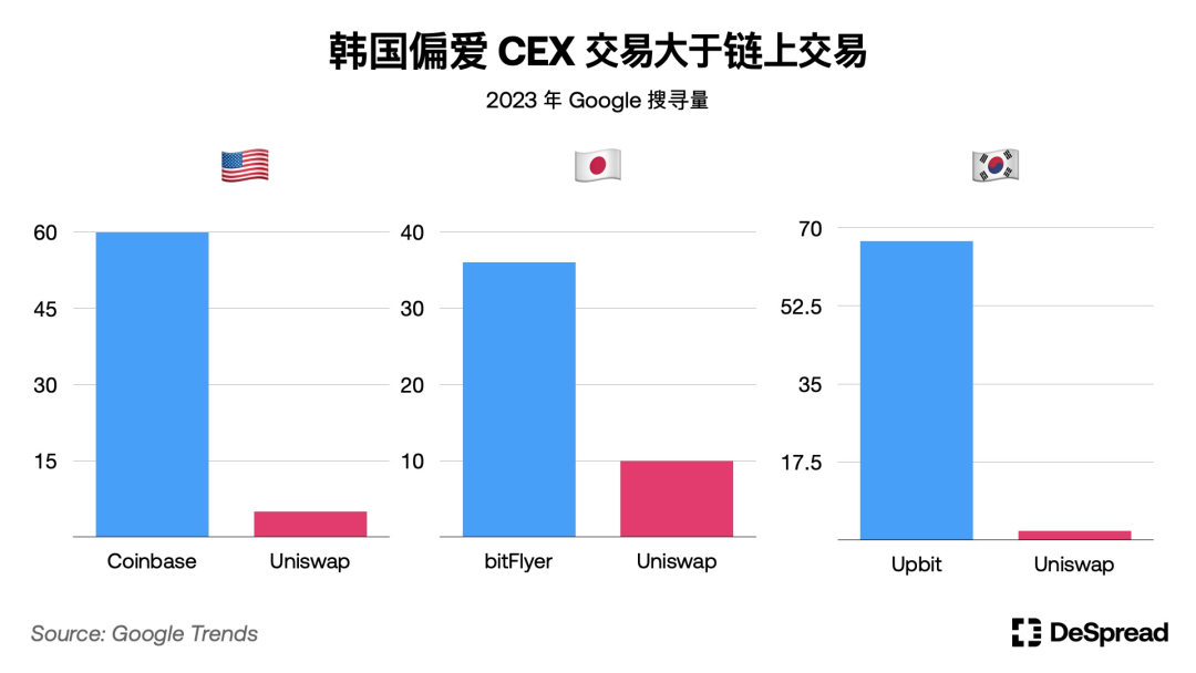 韩国市场现状：项目涌入寻求退出流动性，撸空投仍是共识