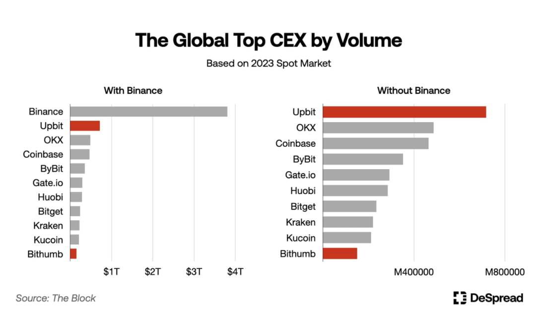 Current situation of the Korean market: Projects are pouring in to seek exit liquidity, and airdrops are still the consensus