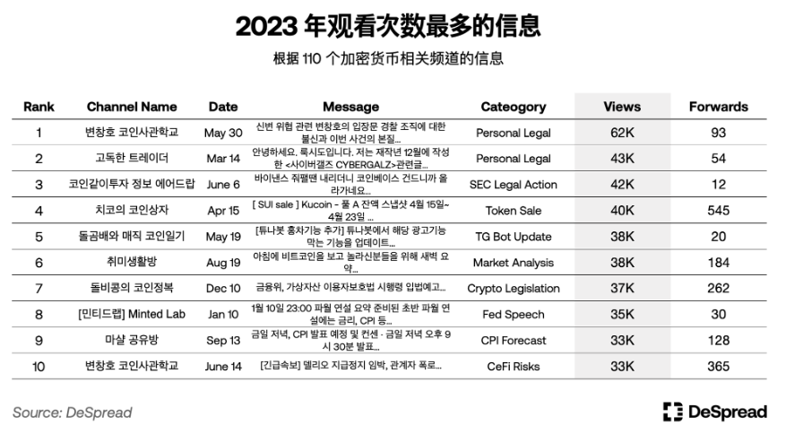 韓國市場現況：專案湧入尋求退出流動性，擼空投仍是共識