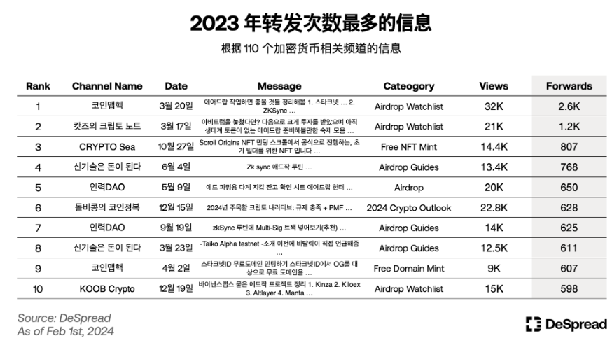 韓国市場の現状：出口流動性を求めてプロジェクトが殺到、依然としてエアドロップがコンセンサス