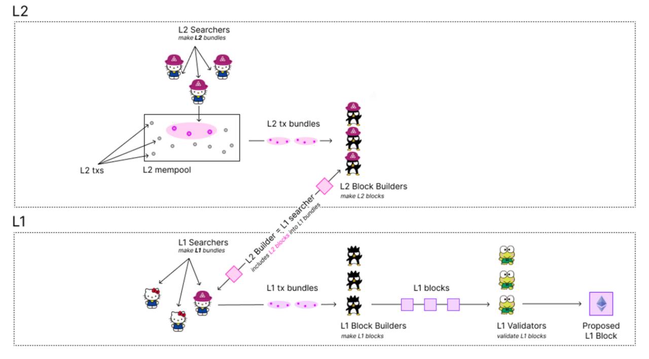 South Koreas top investment research institution released a nearly 50-page Taiko in-depth report: Redefining Ethereum L2 solutions